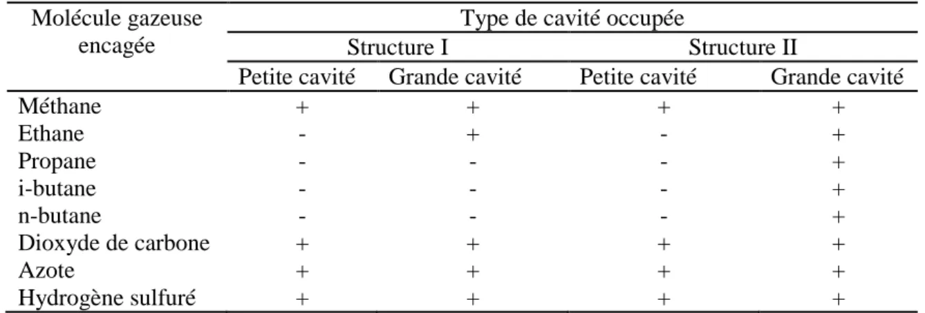 Tableau 2.2 : Possibilité d’occuper les différentes cavités par quelques molécules constituant un 