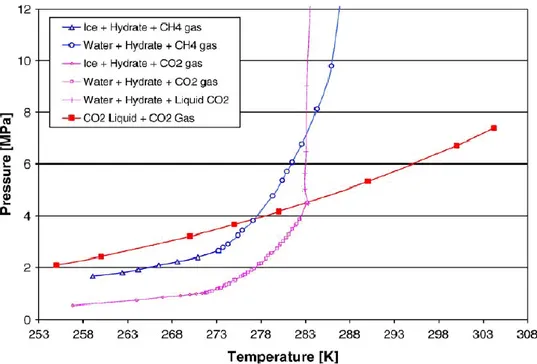 Figure 2.12 : Courbes d’équilibre des hydrates simples de CO 2  et de CH 4  [Goel, 2006]