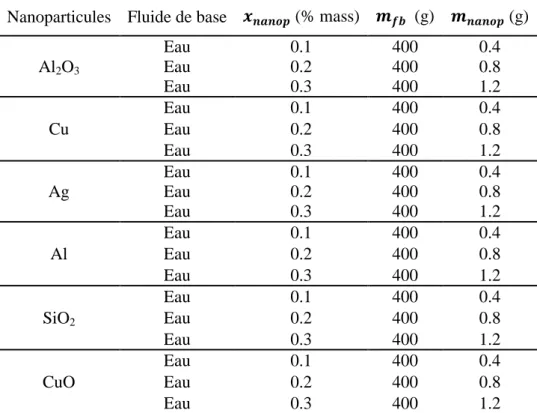 Tableau 3.4 : La masse de nanoparticules requise pour la préparation de 400 ml de 