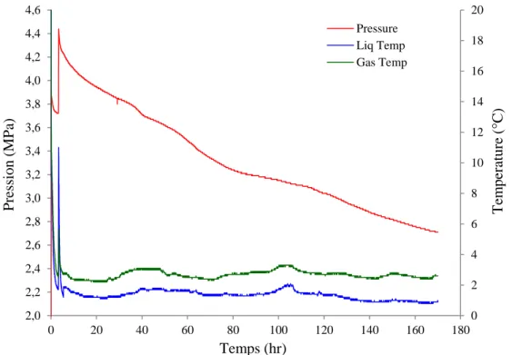 Figure 3.8 : Evolution des paramètres (P, T) durant la phase de formation d’hydrates dans 