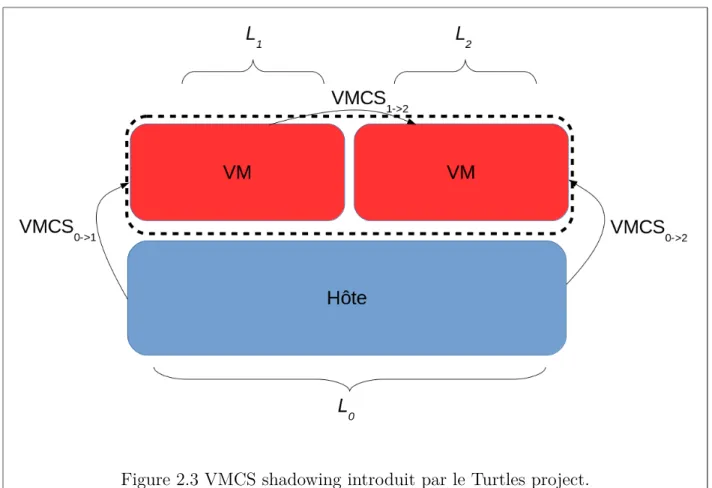 Figure 2.3 VMCS shadowing introduit par le Turtles project.