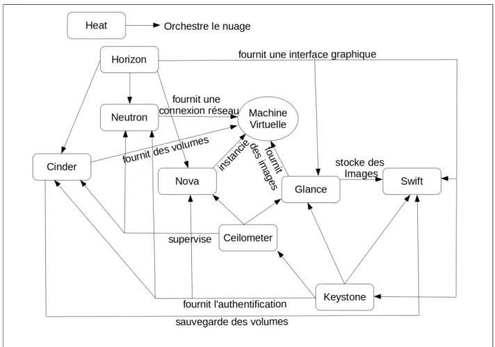 Figure 2.5 Relations entre les différents modules d’OpenStack.