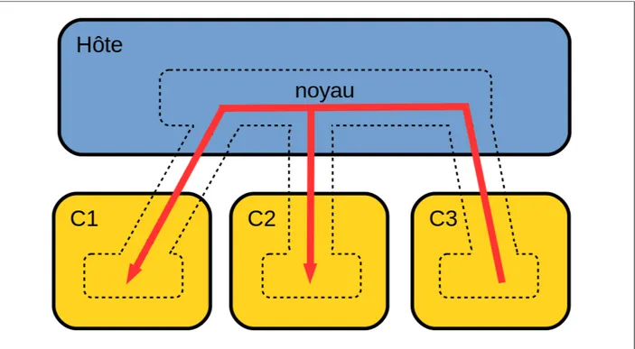 Figure 2.7 Accès ou perturbation de conteneurs par partage du noyau.