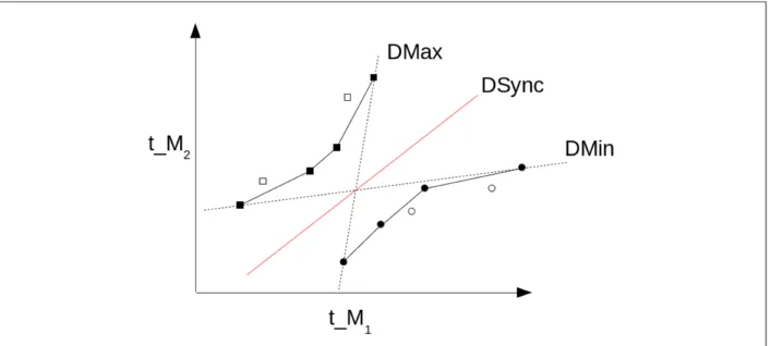 Figure 2.8 Détermination d’une formule de synchronisation par la méthode des enveloppes convexes.