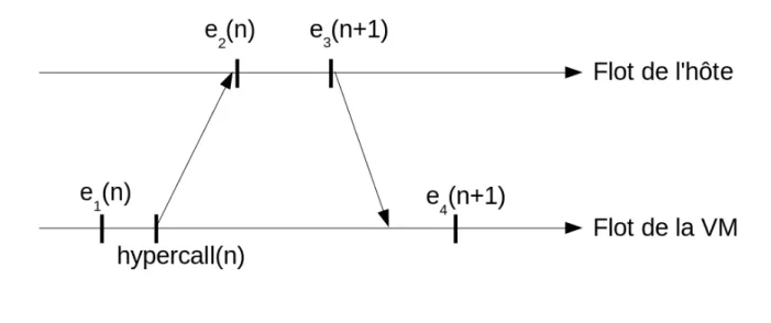 Figure 2.9 Suite d’évènements entre une VM et son hôte pour la synchronisation de traces.