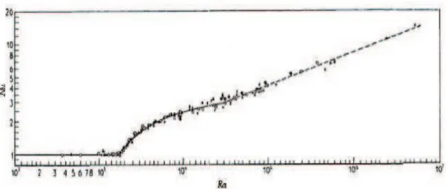 Figure I.2 :  Résultats expérimentaux de Silveston (1958), Le nombre de Nusselt en fonction du  nombre de Rayleigh [14] ; ◦ Eau ; + Heptan ; × Ethylen glucol ; • Huile de silicone AK3 ;          