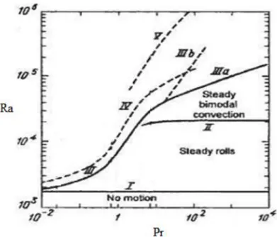 Figure I.5 : Transitions en fonction de Ra et Pr selon Busse [17]. 