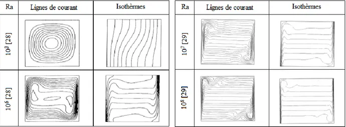 Figure I.8 : Cartes dynamiques et thermiques au sein d’une cavité carrée aux parois verti- verti-cales différentiellement chauffées 