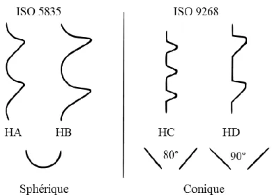 Figure 1-11 : Types de profil de filet de vis pédiculaire. Tiré de ISO-6475 (1989). 
