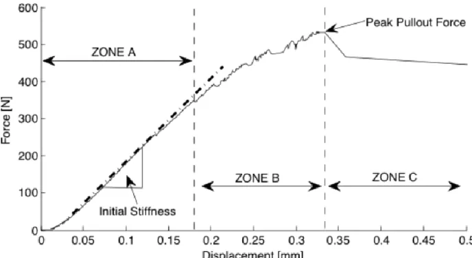Figure 3-3: Generic load-displacement curve from the simulated pullout test. The curve is divided  in a first linear elastic zone (A), a second elasto-plastic zone with bone damage (B) and a third  zone after the total pullout of the screw (C)