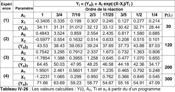 Tableau IV-26 : Les valeurs calculées : Y(i), A 0 , Ti et x 0  à partir du d‟un programme 