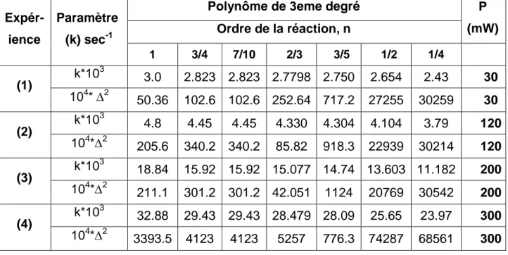 Tableau IV-27 : Estimation des constantes de vitesse pour un Polynôme d'ordre 3 