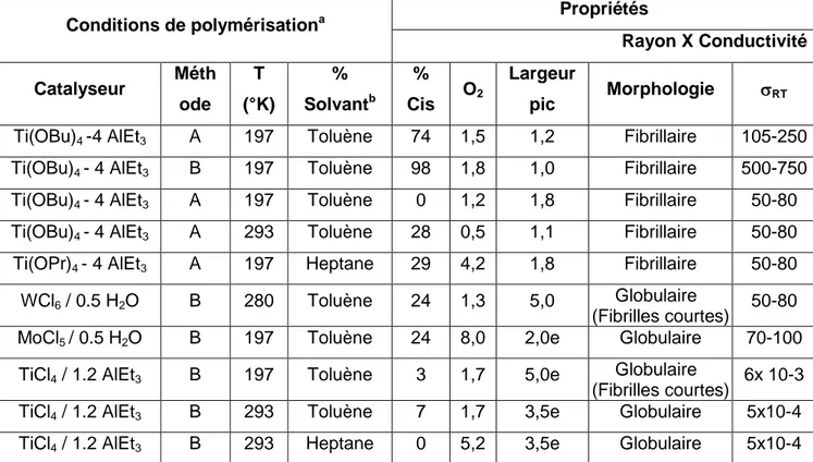 Tableau I-2 : Conductivité et propriétés du PA préparé par différents méthodes A :Mélange du catalyseur avec le solvant exposé à C 2 H 2 (P initiale   500 torr) [50]