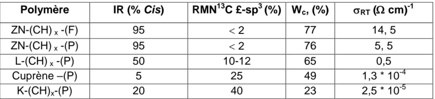 Tableau I-19 : Structure, cristallinité et la conductivité du PA obtenu par différents  catalyseurs [42] 