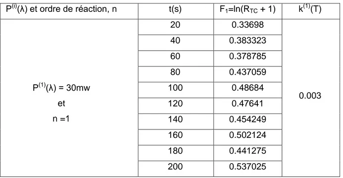 Tableau IV-3  : Constante de vitesse d‟isomérisation du PAo pour P(1)(λ)=30mw, n=1 