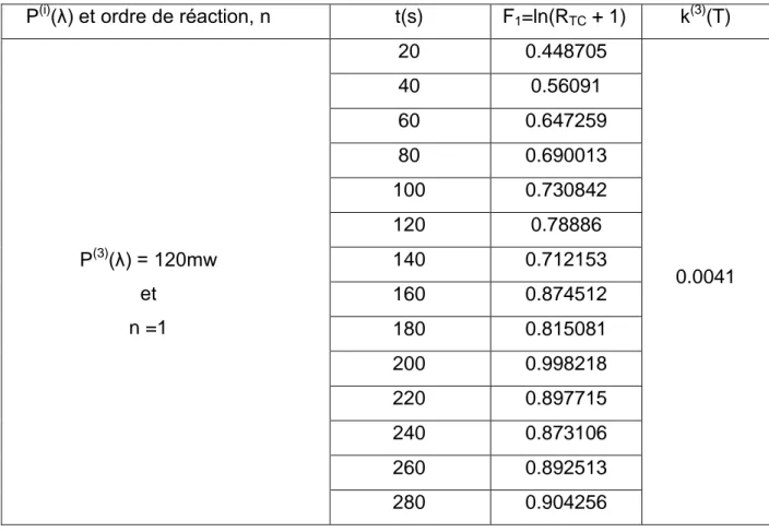 Tableau IV-5  : Constante de vitesse d‟isomérisation du PA pour P(3)(λ)=120 mw, n=1 