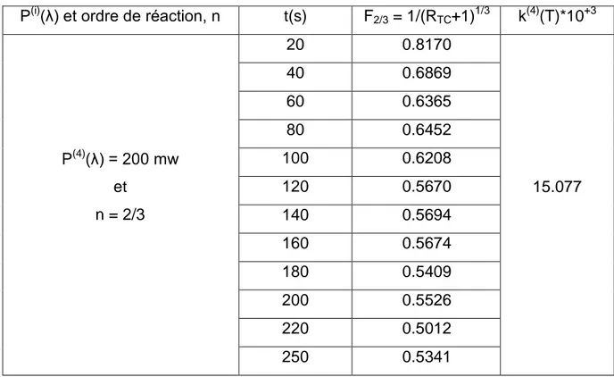 Tableau IV-12  : Constante de vitesse d‟isomérisation du PAo (P(5)(λ)=300mw, n=2/3)  Les résultats des constantes de vitesse 