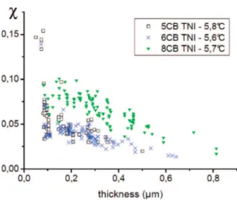 Figure 5. Same as before on a water substrate. An experimental difficulty is to avoid convection in the heated water substrate