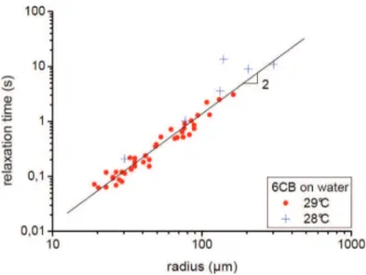 Figure 11. Check of the process controlling the dynamics of coalescence. For a collection of coalescing pairs with similar thickness, the relaxation time scales like the square of the radius, which proves that viscous dissipation in the bulk liquid substra