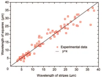 Figure 6. Wavelength of squares versus wavelength of stripes. 6CB on glycerol at T ) 22 °C.