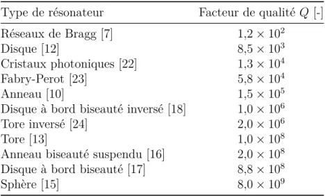 Tableau 2.1 Résonateurs optiques classés par leur facteur de qualité Type de résonateur Facteur de qualité Q [-]