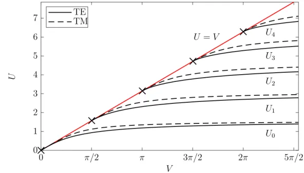 Figure 3.4 Solution de l’équation de dispersion du guide d’onde plan infini diélectrique selon les paramètres modaux V et U