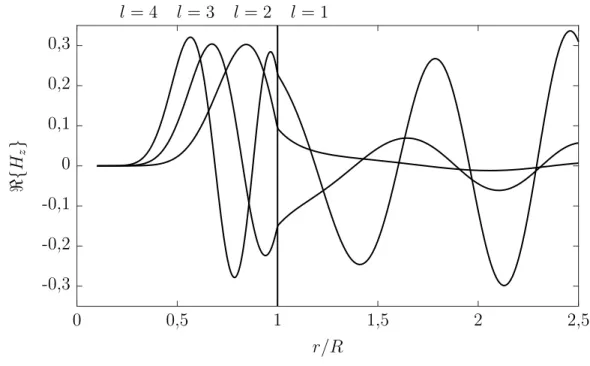 Figure 3.6 Formes réelles radiales des premiers modes TE pour m = 10 et n 1 /n 0 = 2