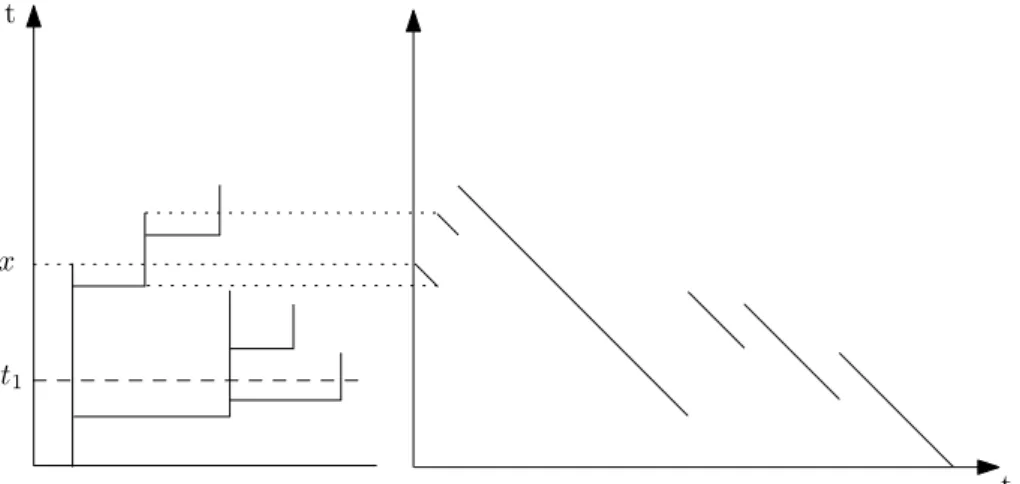 Figure 1.1 – À gauche, un arbre de ramification dont l’ancêtre a une durée de vie x. L’axe vertical représente le temps et l’axe horizontal indique les relations de filiation entre individus
