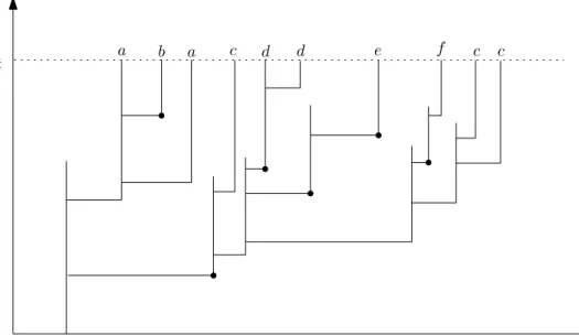 Figure 1.3 – Un arbre de ramification avec mutations à la naissance. Les points cor- cor-respondent aux mutations arrivant à la naissance et les différentes lettres représentent les allèles des individus vivants au temps t
