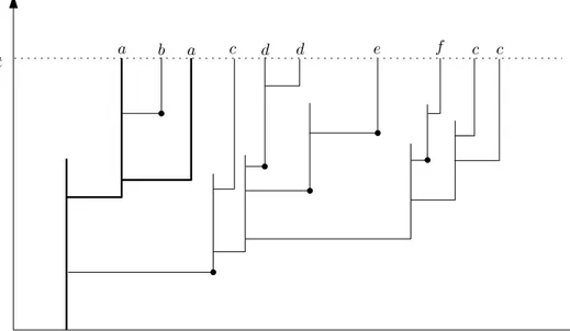 Figure 3.1: An example of a splitting tree with mutations and of the allelic spectrum at time t