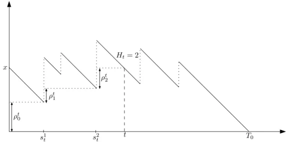Figure 4.1: A trajectory of the process X started at x and killed when it reaches 0 and the remaining service times at time t ρ t i for i ∈ {0, 