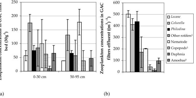 Figure  3.3:  Average   concentrations  of  zooplankton  organisms  (error  bars  show  the  range)  from 