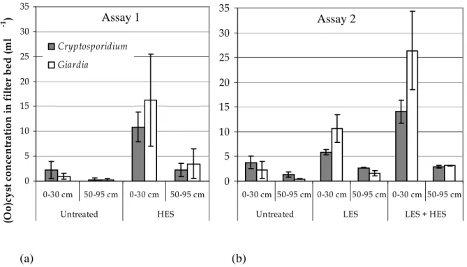 Figure 3.4: Average  concentrations of free and internalized (oo)cysts (error bars show the range) 