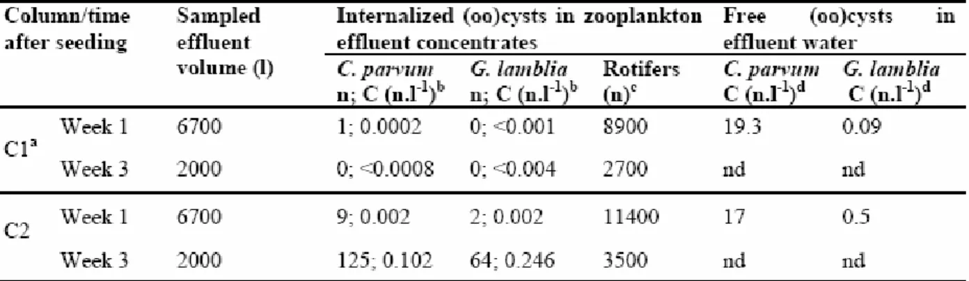 Tableau 3.2: Internalized (oo)cysts in zooplankton concentrates and free (oo)cysts from effluent  water sampled one week and 3 weeks after the seeding test  