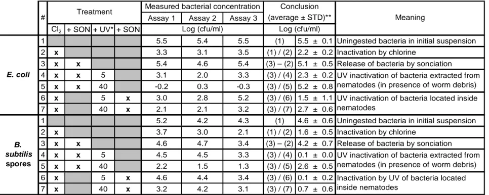 Tableau 4.1: Measured concentration of (a) E. coli bacteria and (b) B. subtilis spores at each step of the UV inactivation assay protocol