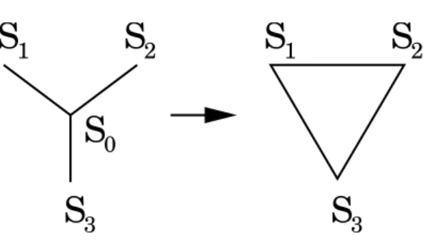 Fig. 1.3 – Par sommation sur les valeurs des spins pairs, on obtient ` a partir du r´eseau hexagonal un r´eseau triangulaire.