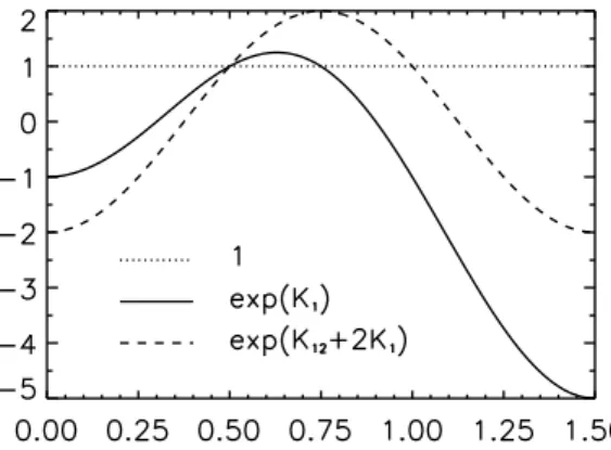 Fig. 1.5 – Variation des poids de Boltzmann avec le param`etre g d´efini dans l’Eq. (1.42).