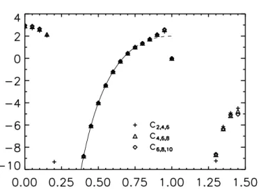 Fig. 2.3 – Charge centrale en fonction de g. La courbe en train plein montre le r´esultat exact valable pour 1 4 ≤ g ≤ 3 4 .
