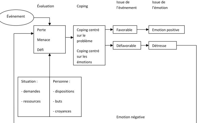 Figure  3.1 :  Le  modèle  original  du  stress  et  du  coping  de  Lazarus  et  Folkman  (1984)  (Folkman 2010) 