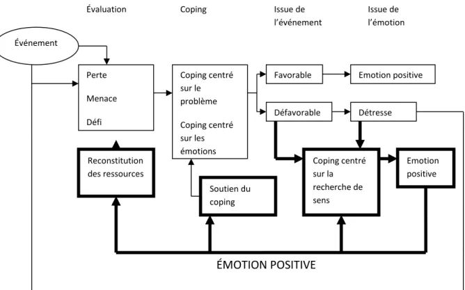 Figure  3.2 :  Modèle  révisé  du  stress  et  du  coping  (adapté  de  Folkman  1997)  (Folkman  2010)