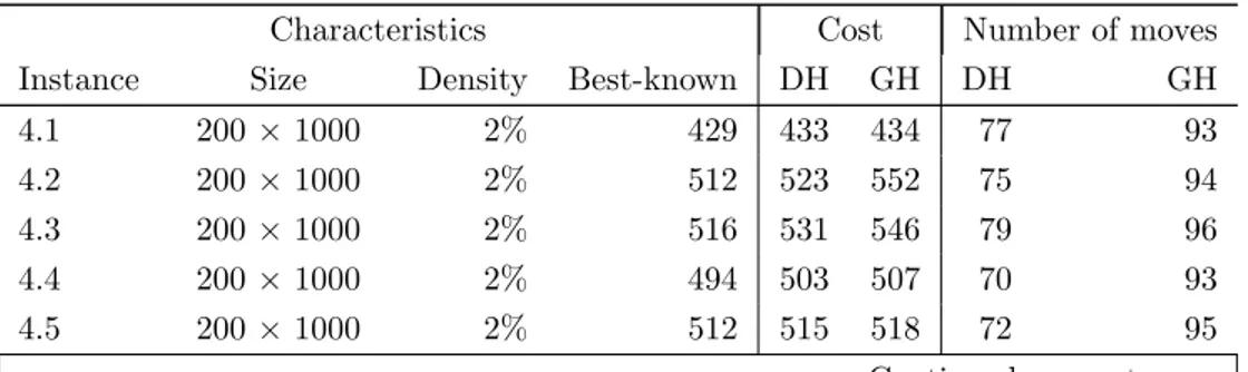 Table 5.1: OR-Library benchmarks