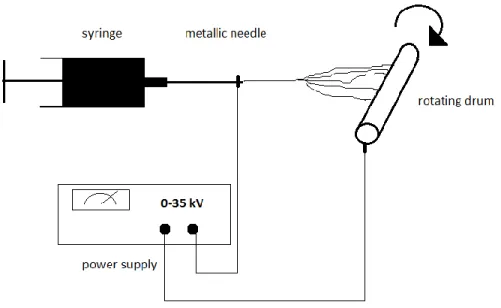 Fig 3. Electrospinning setup 
