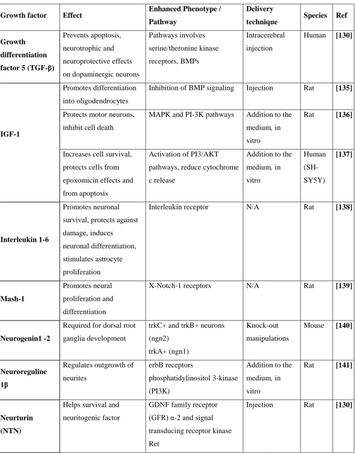 Table 1. Growth factors and their use in the context of neuronal disease treatment (continues) 