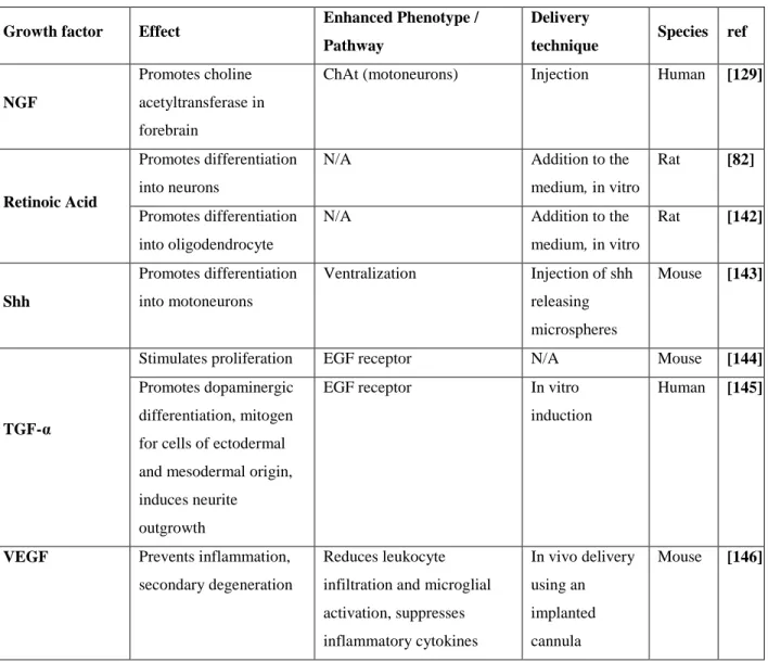 Table 1. Growth factors and their use in the context of neuronal disease treatment (continues) 