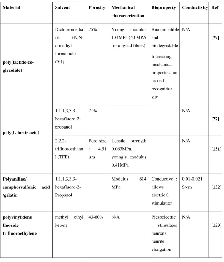 Table 2. Examples of tri-dimensional scaffolds generated by electrospinning (continues) 