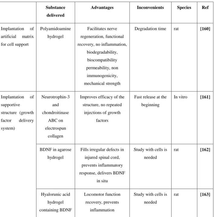 Table 3. Examples of techniques tested in vivo (continues) 