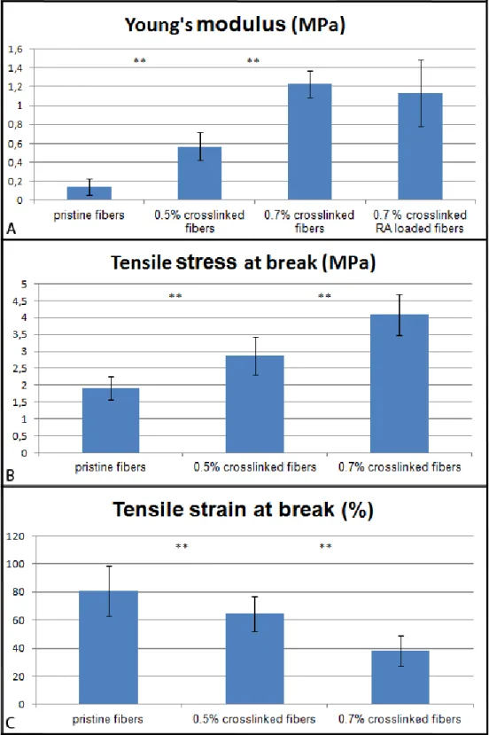 Fig  5.  Young’s  modulus  (A),  Tensile  stress  (B)  and  strain  (C)  at  break  of  fibers  crosslinked  with  different  concentrations  of 