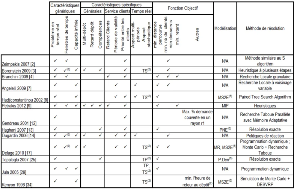 Figure 3.1 Tableau r´ecapitulatif : Probl`emes trait´es en temps r´eel