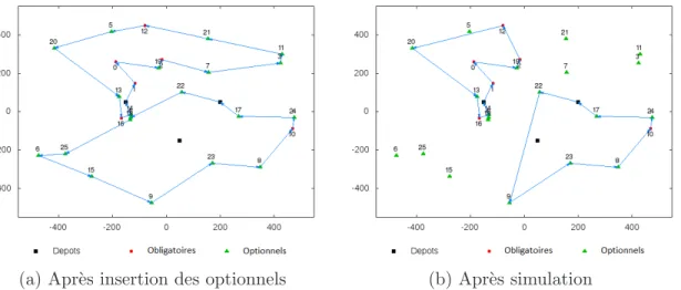 Figure 5.1 Insertion des clients optionnels avec estim´es optimistes