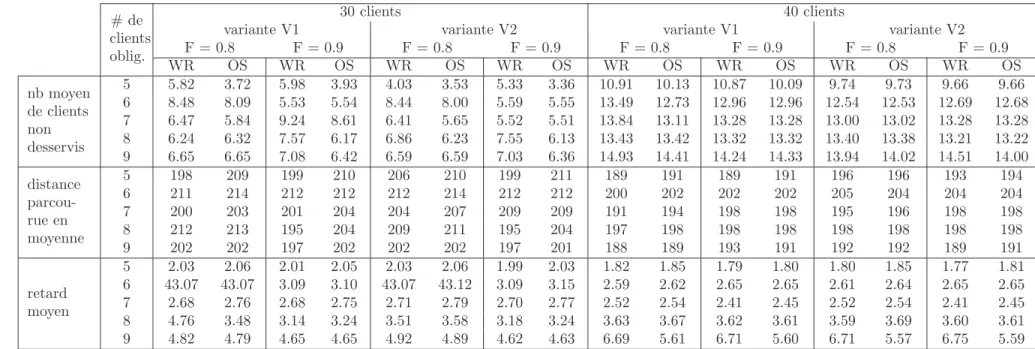 Tableau 5.3 Impact de la variante et du param`etre F sur les r´esultats obtenus # de